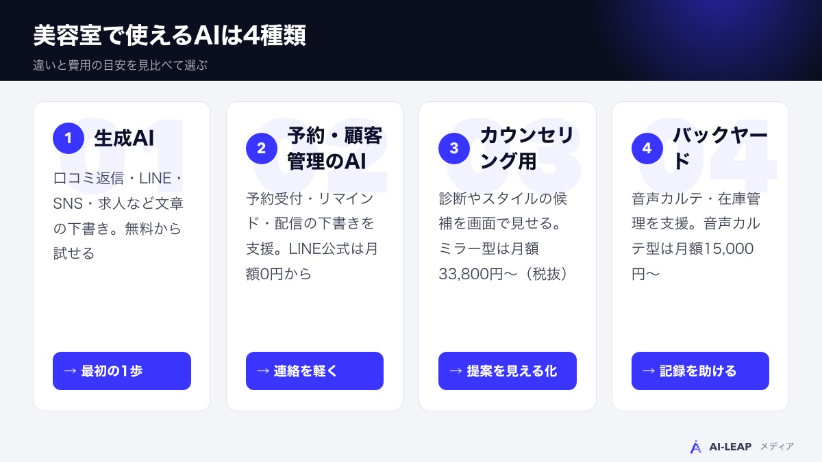 美容室のAI導入は4種類。生成AI・予約／顧客管理のAI・カウンセリング用AI・バックヤードのAIの違い