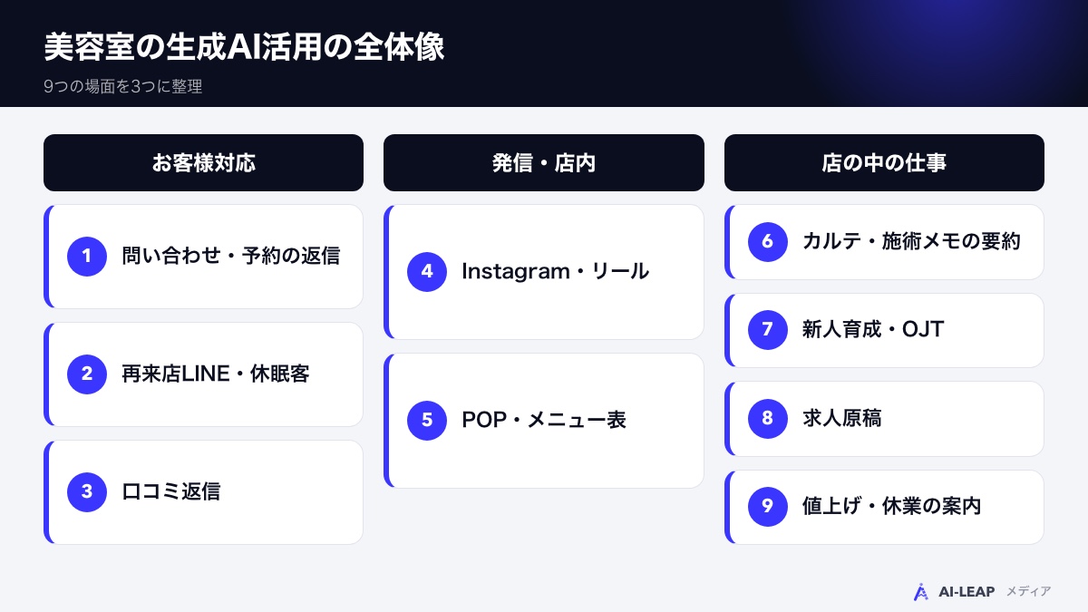 美容室の生成AI活用の全体像：お客様対応・発信と店内・店の中の仕事