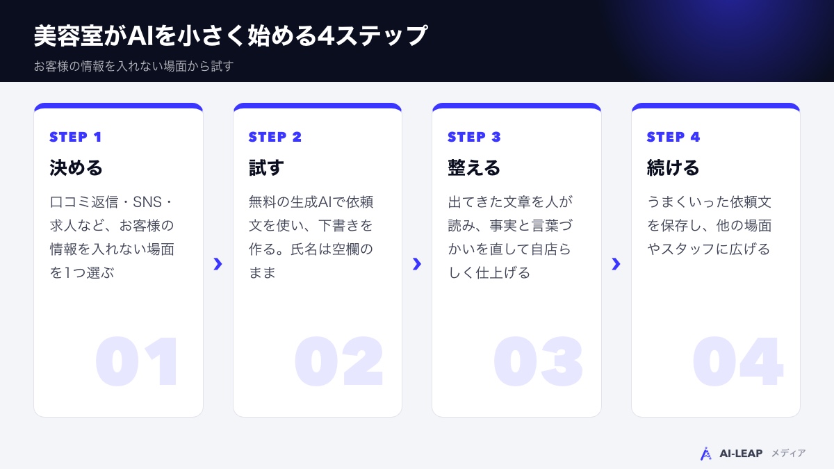 美容室がAIを小さく始める4ステップ