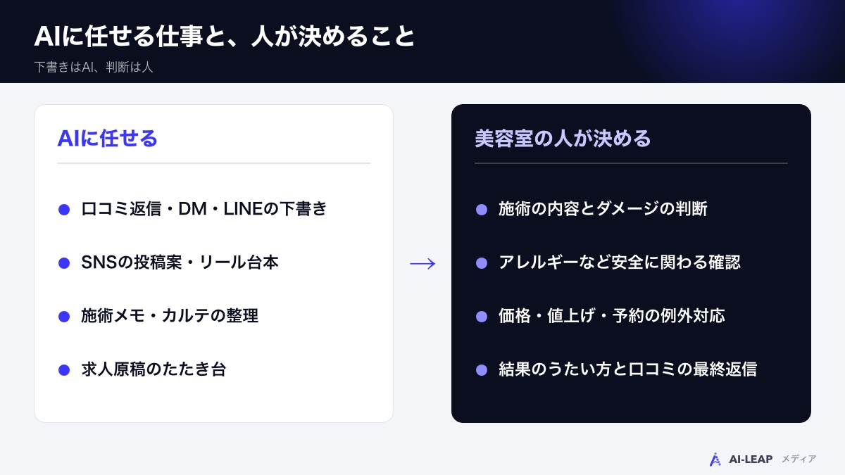 AIに任せる仕事と、美容室の人が決めること