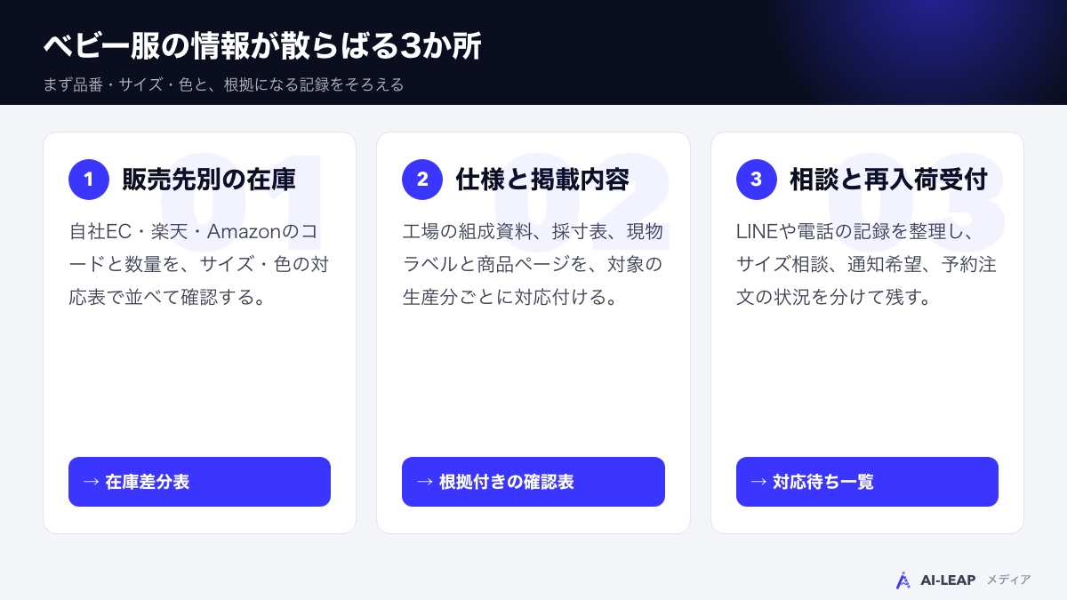 サイズ×色の在庫、服の仕様、顧客への案内が分かれる3か所