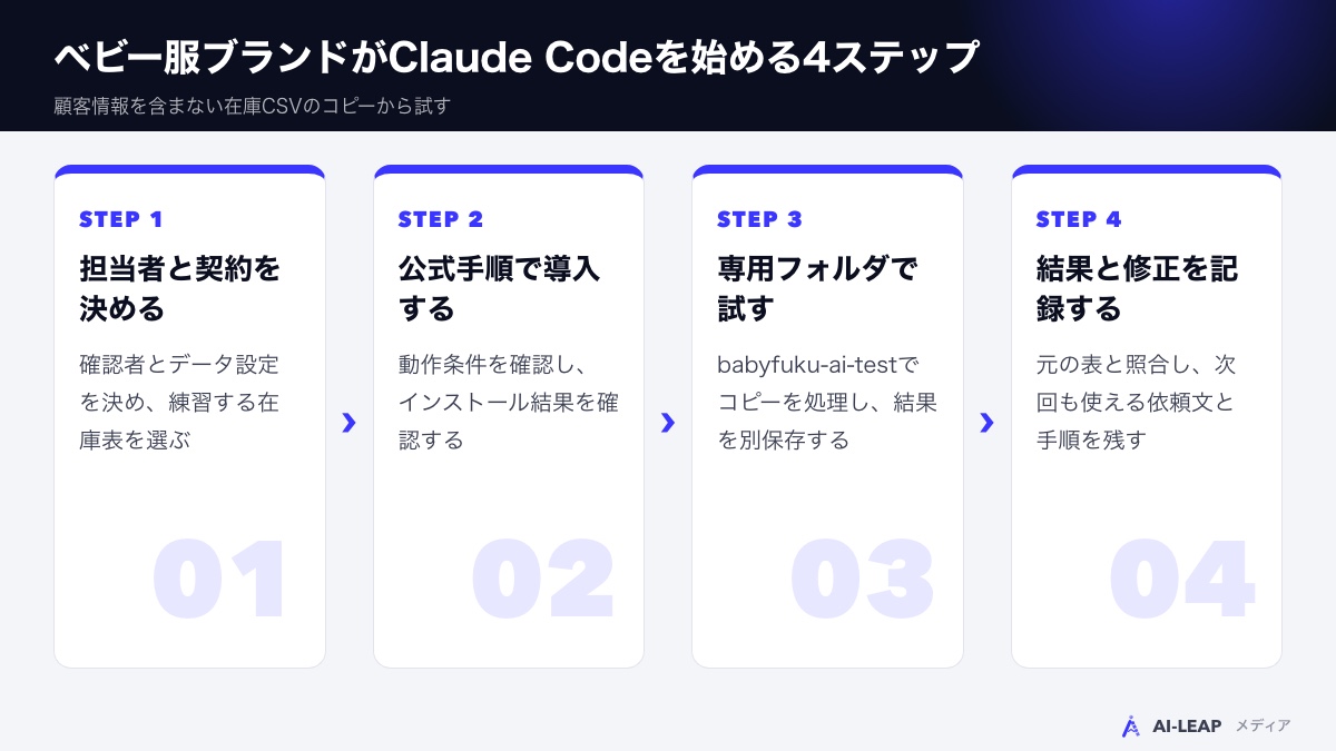 ベビー服ブランドがClaude Codeを始める4ステップ