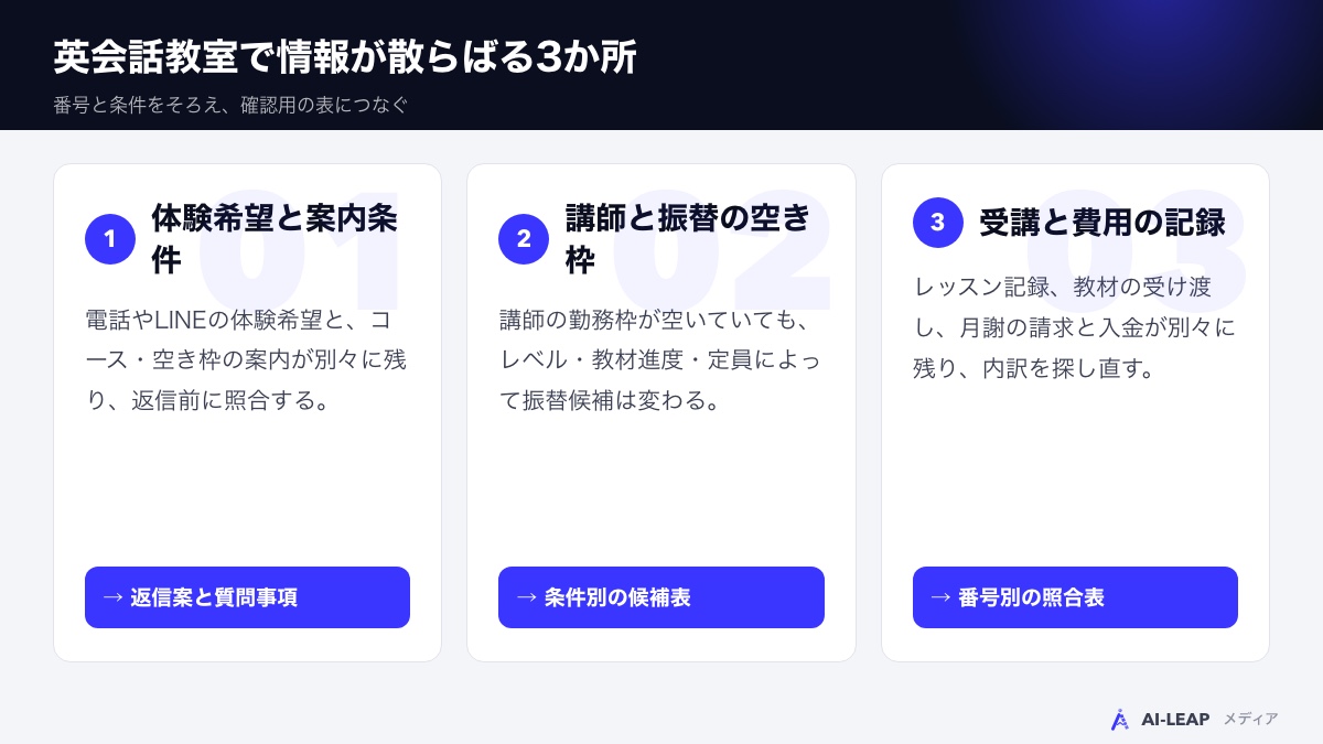 体験受付、講師・振替枠、受講・費用の記録に情報が散らばる3か所