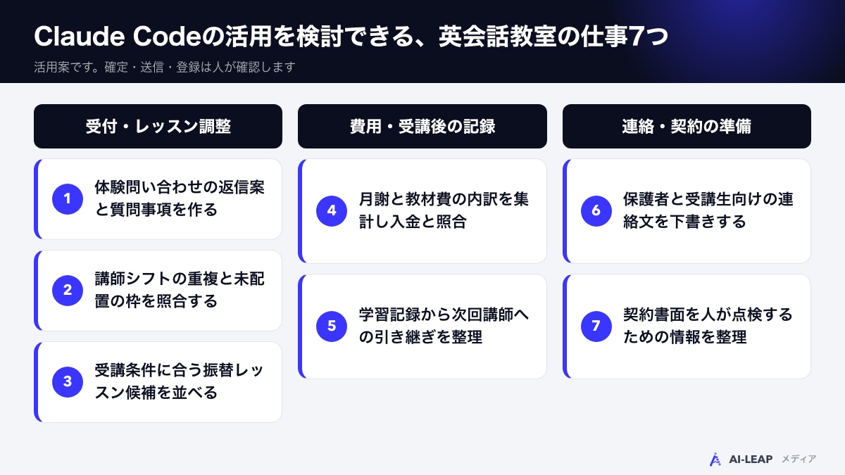 Claude Codeの活用を検討できる英会話教室の仕事7つ