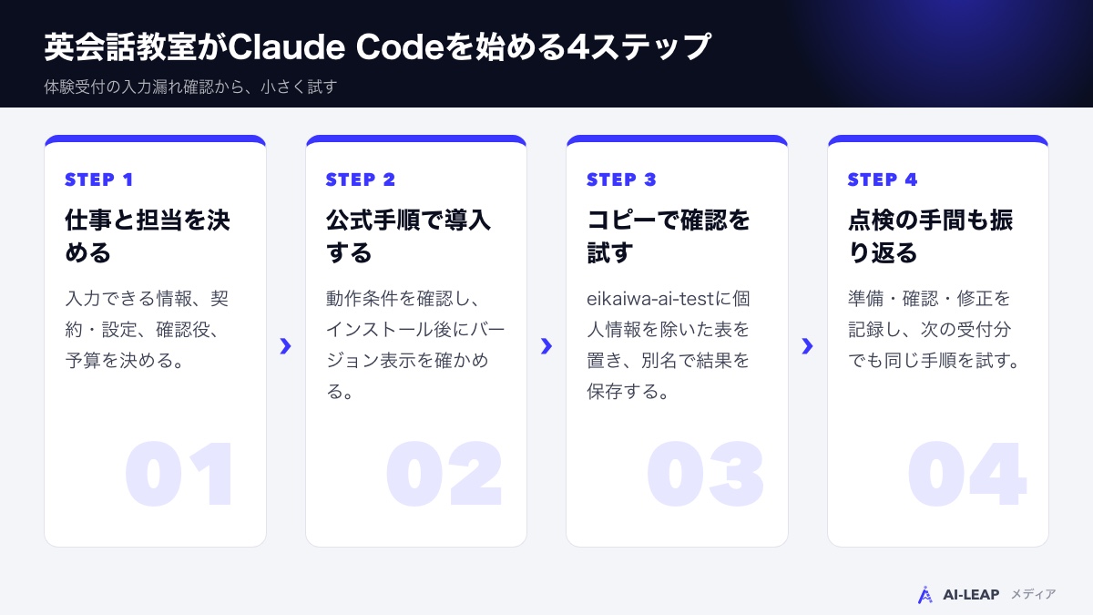 英会話教室がClaude Codeを始める4ステップ