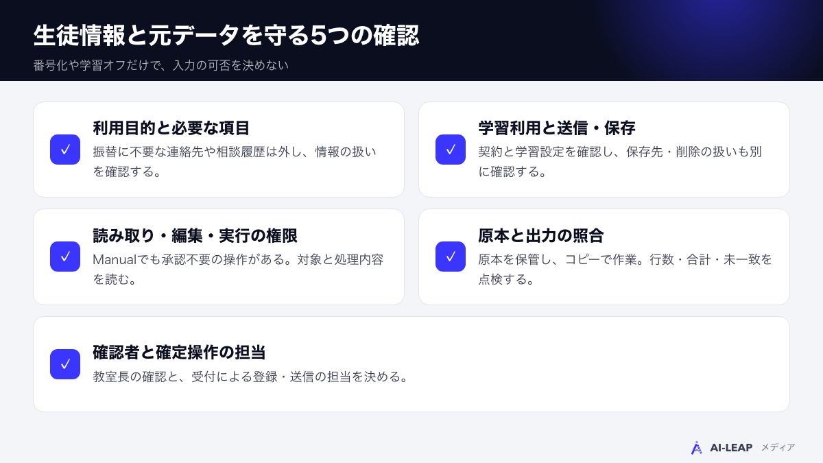 利用目的、学習・保存設定、操作権限、原本、確認担当の5つを点検する