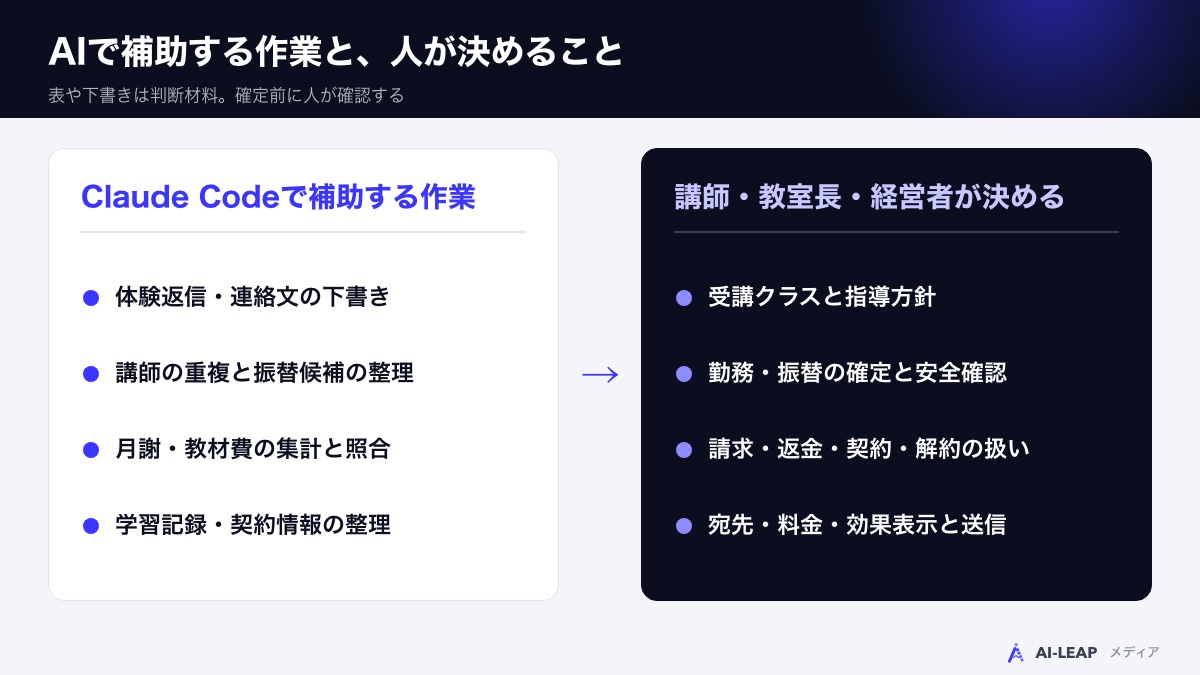AIで補助する作業と、人が決めること