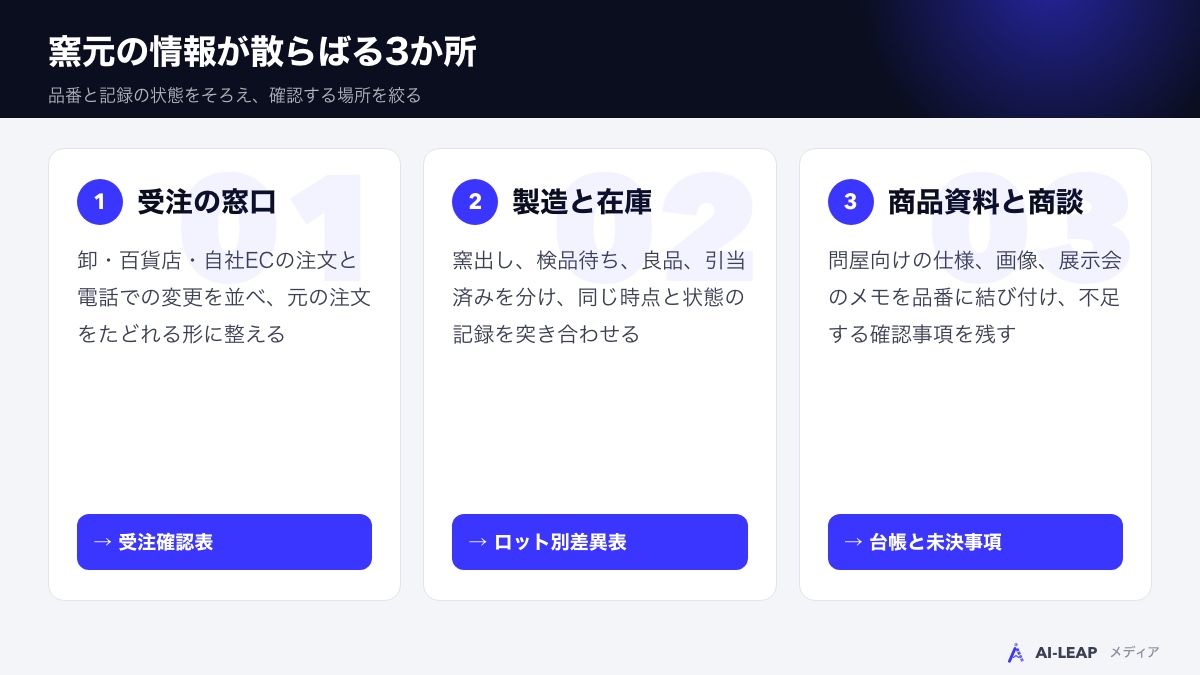 受注窓口、製造と在庫、商品資料と商談の3か所を整理する