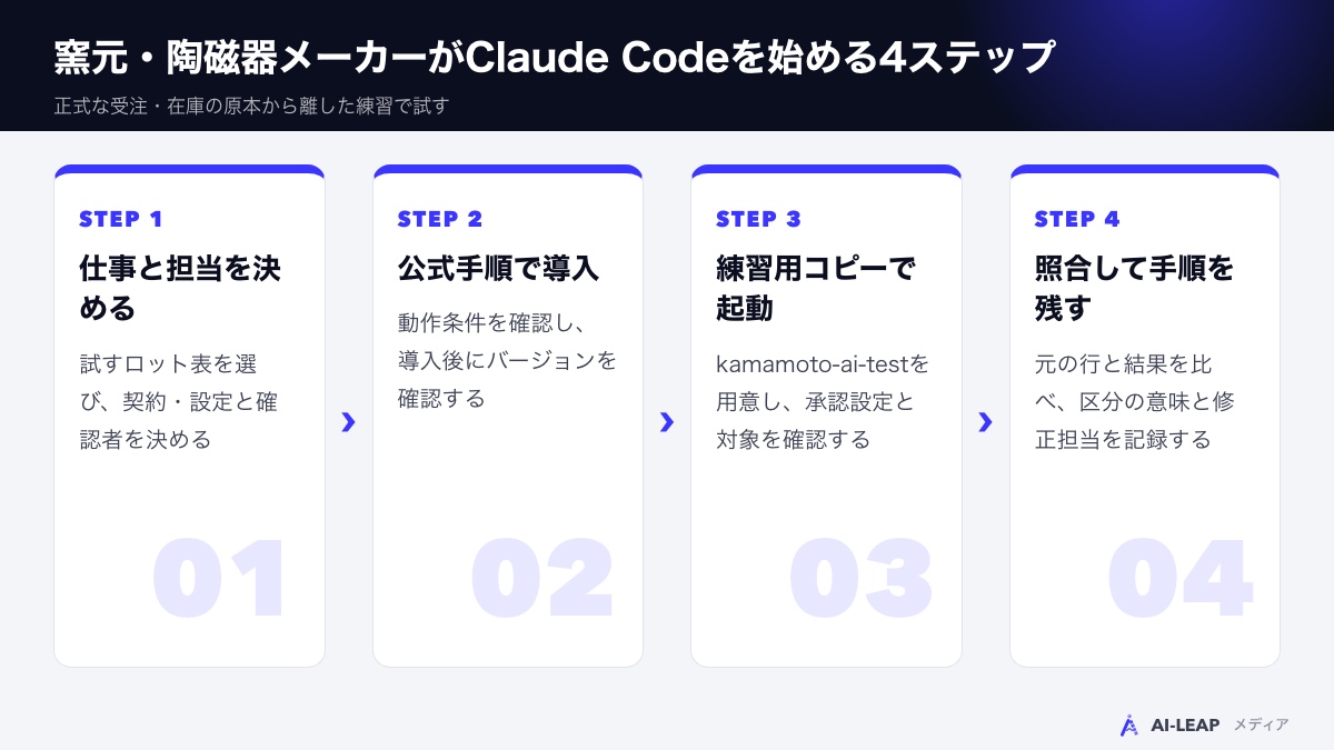 窯元・陶磁器メーカーがClaude Codeを始める4ステップ