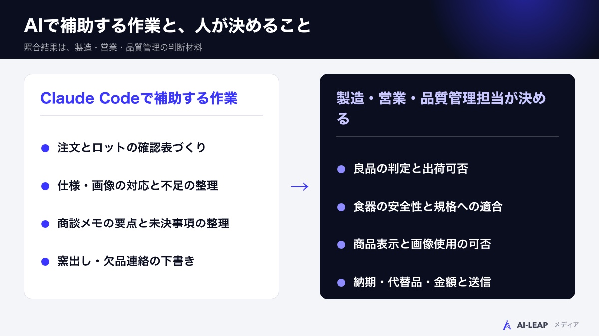 AIで補助する作業と、人が決めること