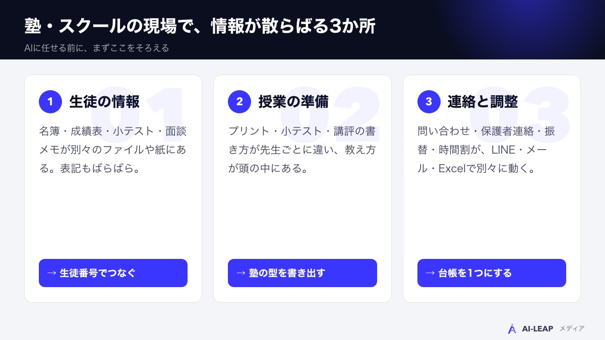 塾・スクールの現場で情報が散らばる3か所
