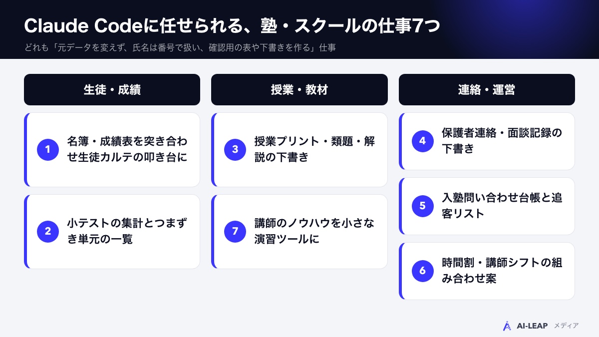 Claude Codeに任せられる塾・スクールの仕事7つ