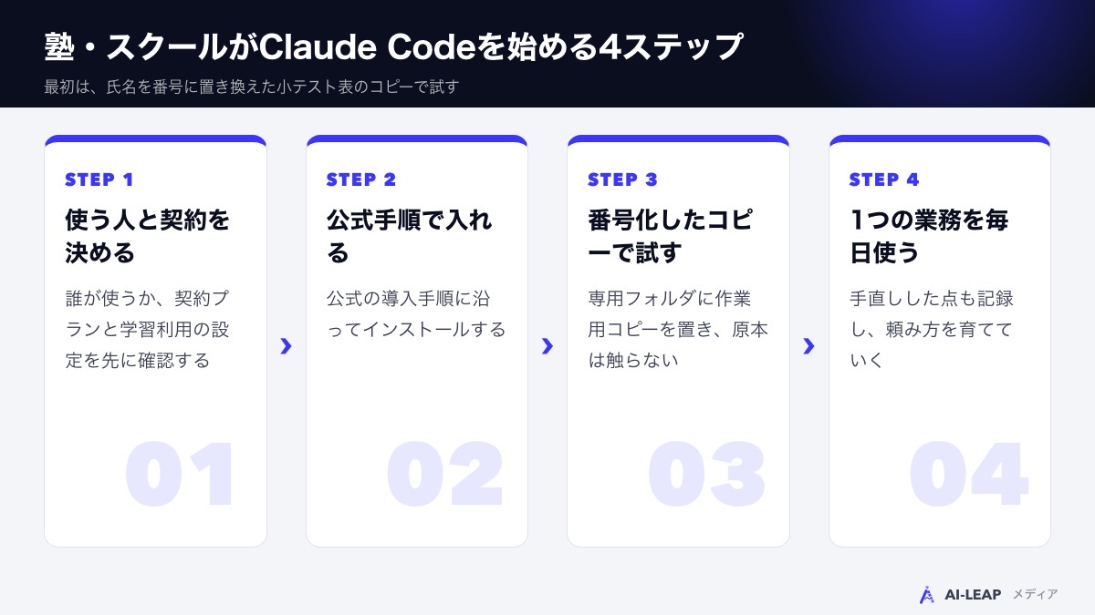 塾・スクールがClaude Codeを始める4ステップ