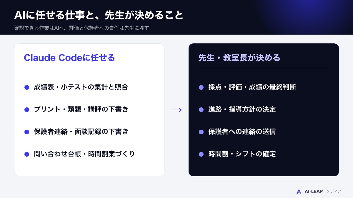 AIに任せる仕事と、先生が決めること