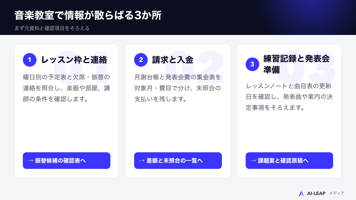 音楽教室で情報が散らばる3か所：レッスン枠と連絡、請求と入金、練習記録と発表会準備