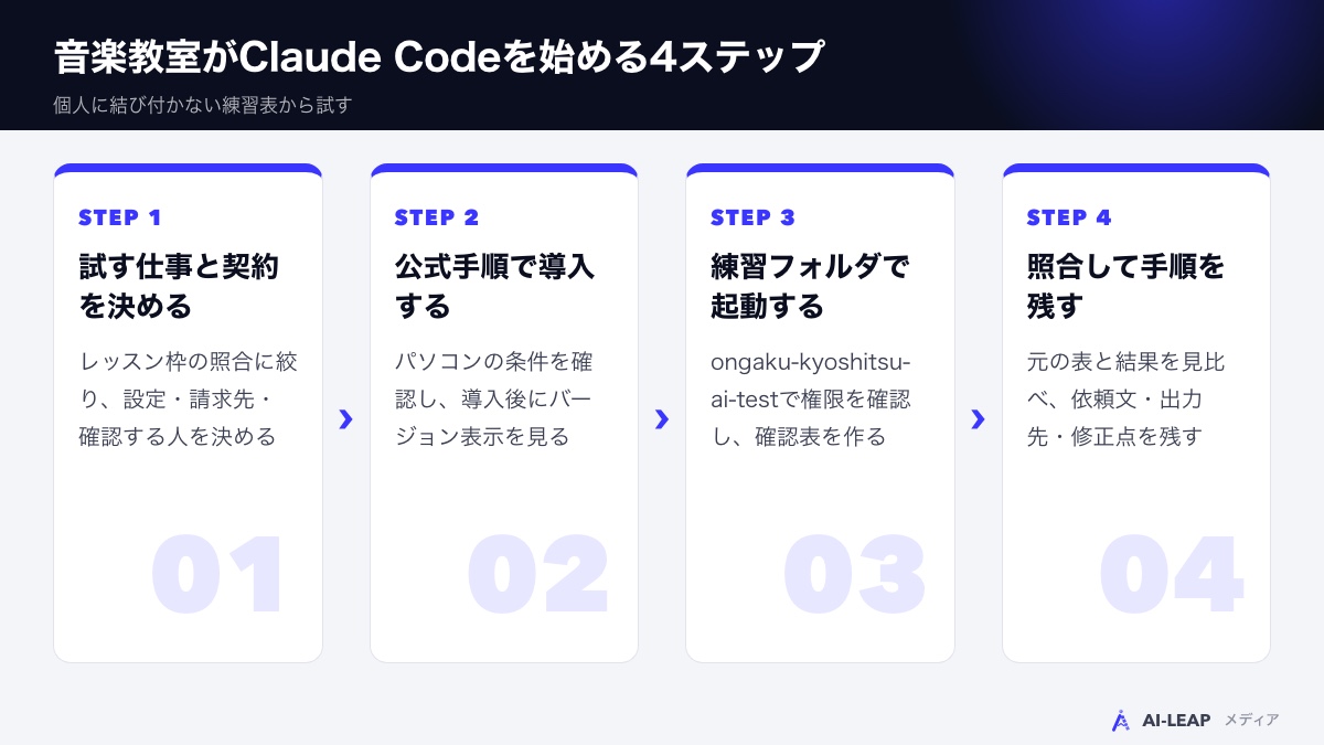 音楽教室がClaude Codeを始める4ステップ