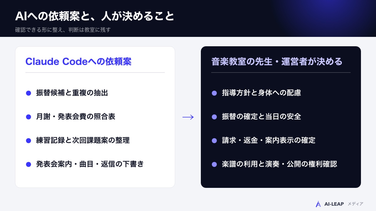AIへの依頼案と、人が決めること