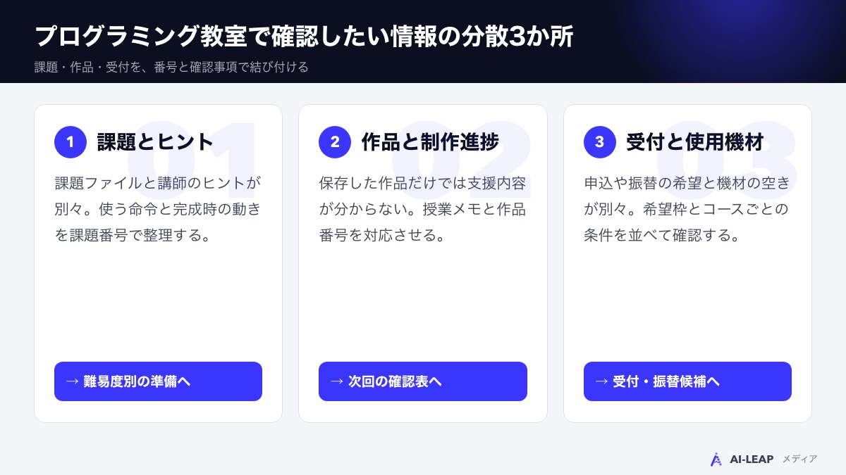 課題とヒント、作品と進捗、受付と機材情報。プログラミング教室で情報が散らばる3か所