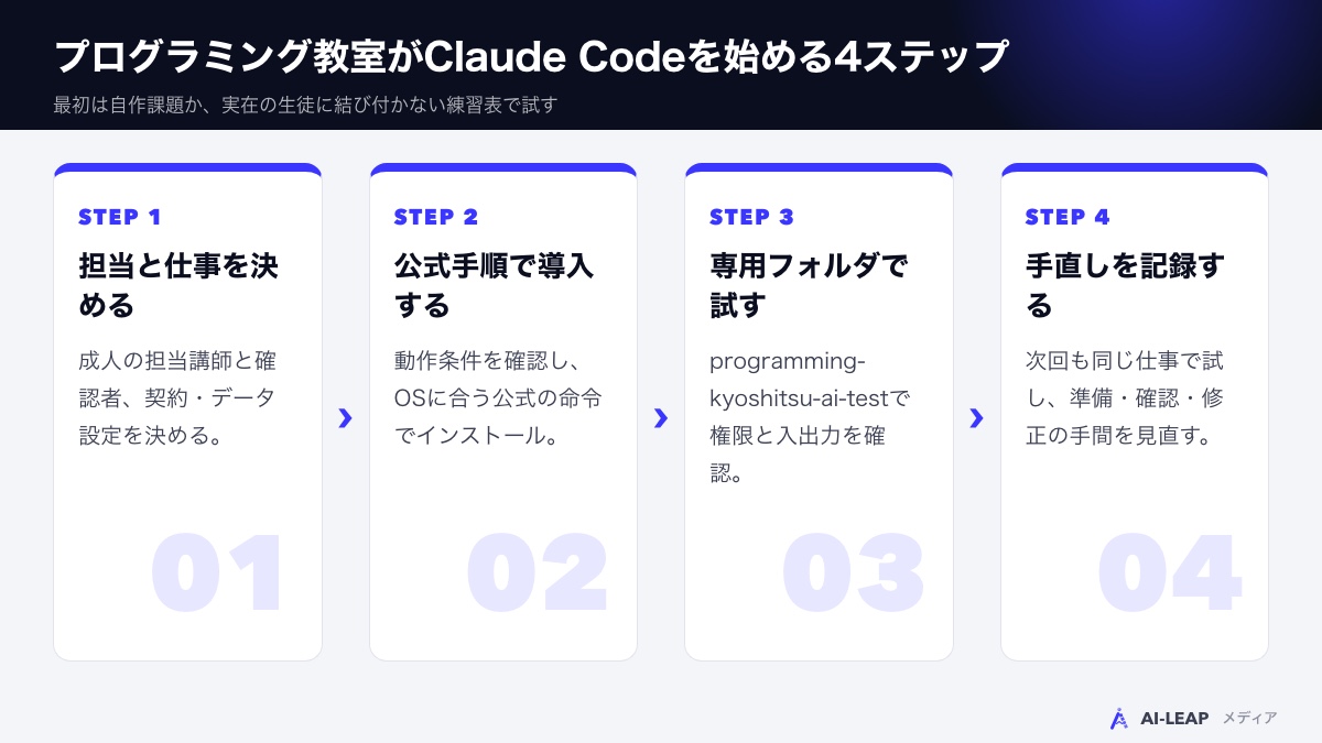 プログラミング教室がClaude Codeを始める4ステップ