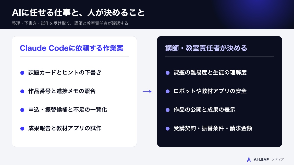 AIに任せる仕事と、人が決めること