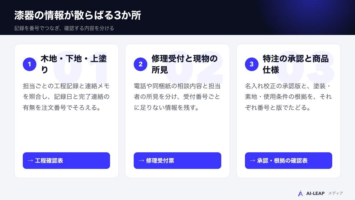 工程の連絡、修理の受付と所見、特注の承認と商品仕様。漆器の記録が分かれる3か所