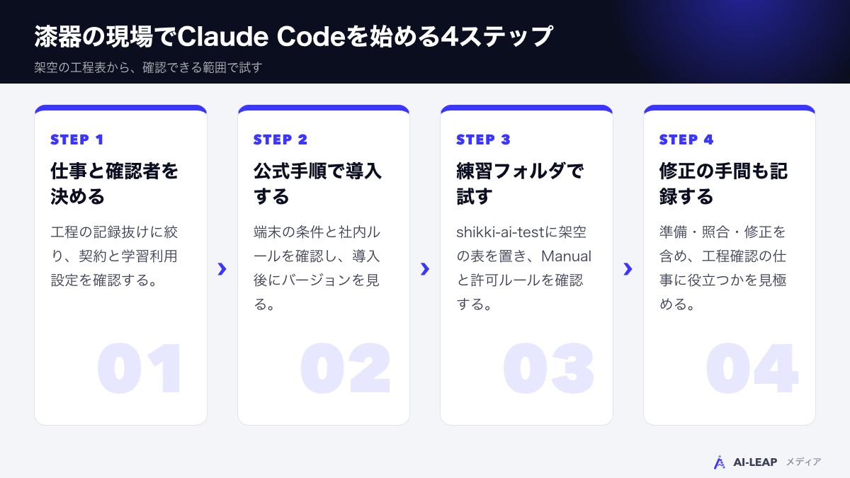 漆器の現場でClaude Codeを始める4ステップ
