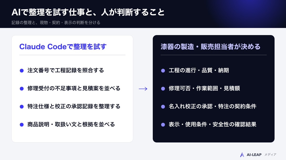 AIで整理を試す仕事と、人が判断すること