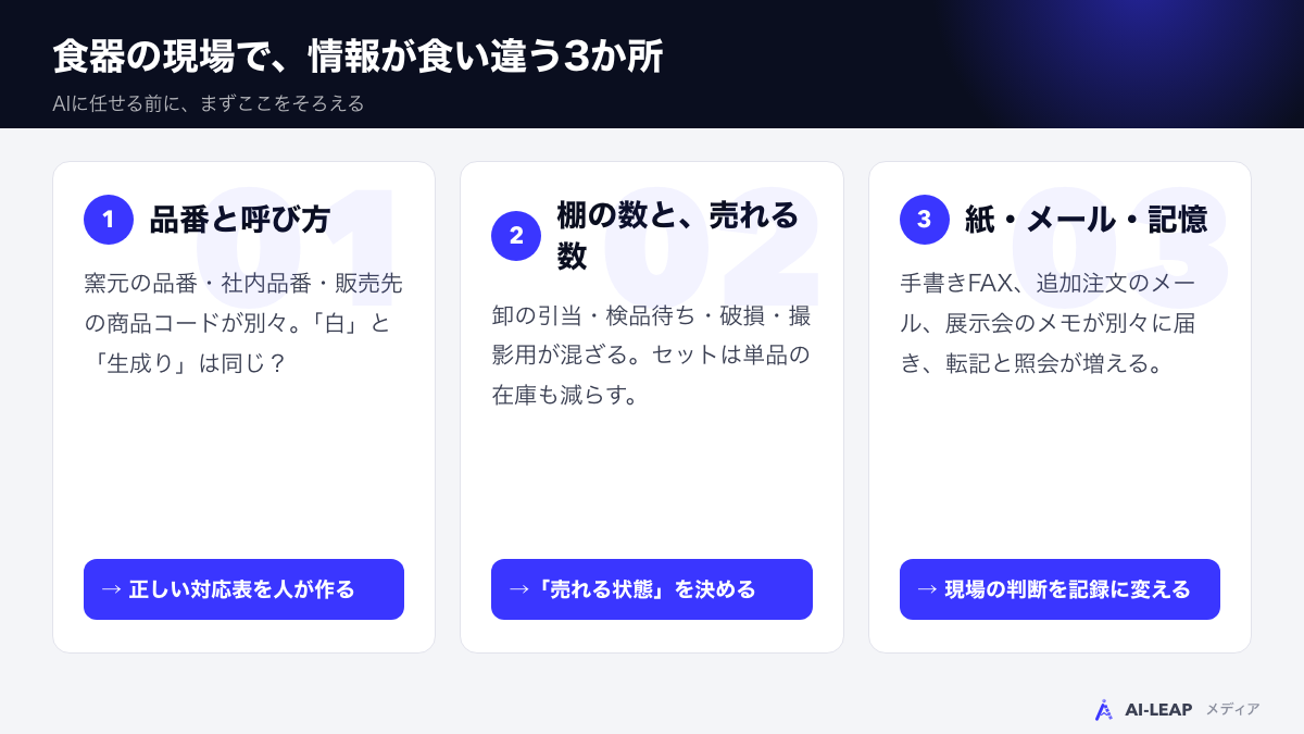 食器の現場で情報が食い違う3か所（品番と呼び方／棚の数と売れる数／紙・メール・記憶）