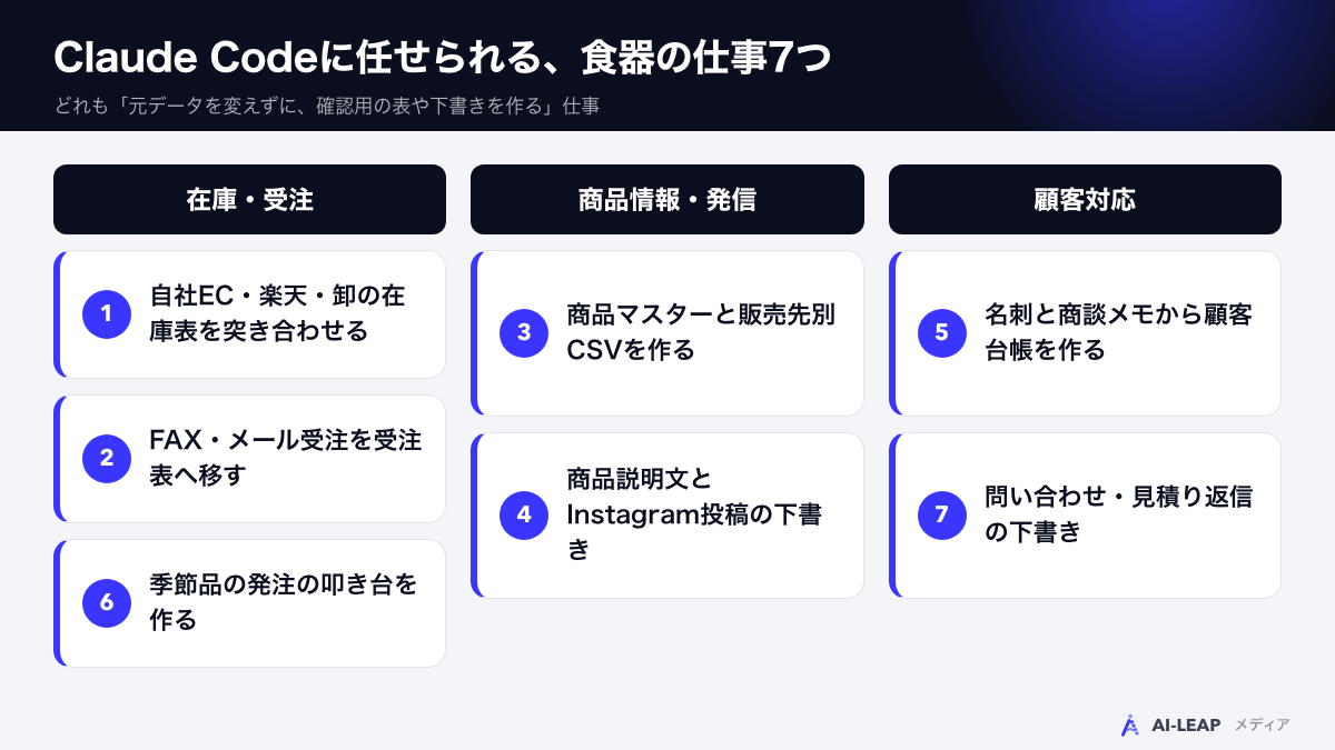Claude Codeに任せられる食器の仕事7つ（在庫・受注／商品情報・発信／顧客対応）