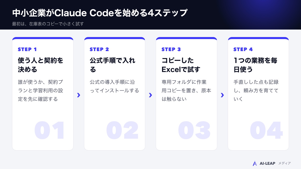 中小企業がClaude Codeを始める4ステップ