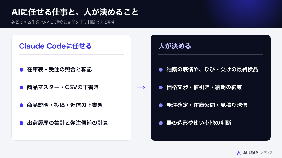 AIに任せる仕事と、人が決めること