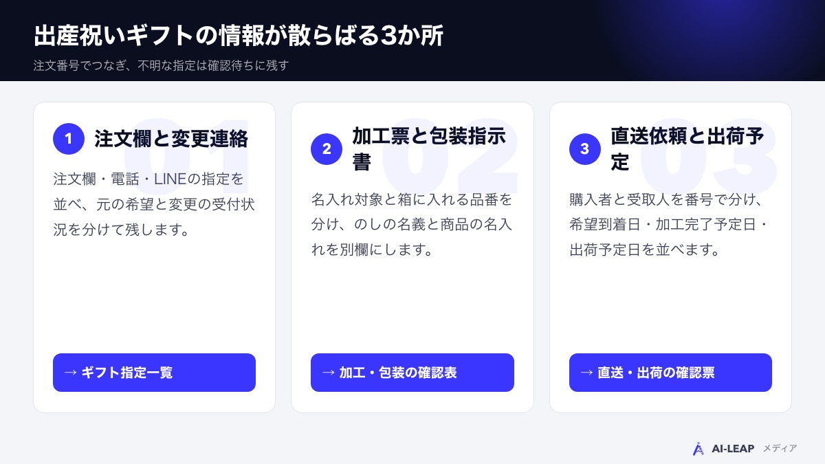 出産祝いギフトで情報が散らばる3か所：注文と変更連絡、加工と包装、直送と出荷予定