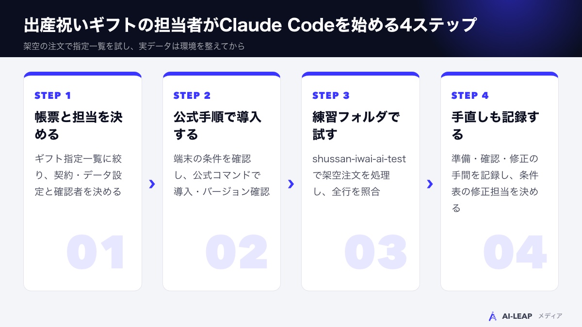 出産祝いギフトの担当者がClaude Codeを始める4ステップ