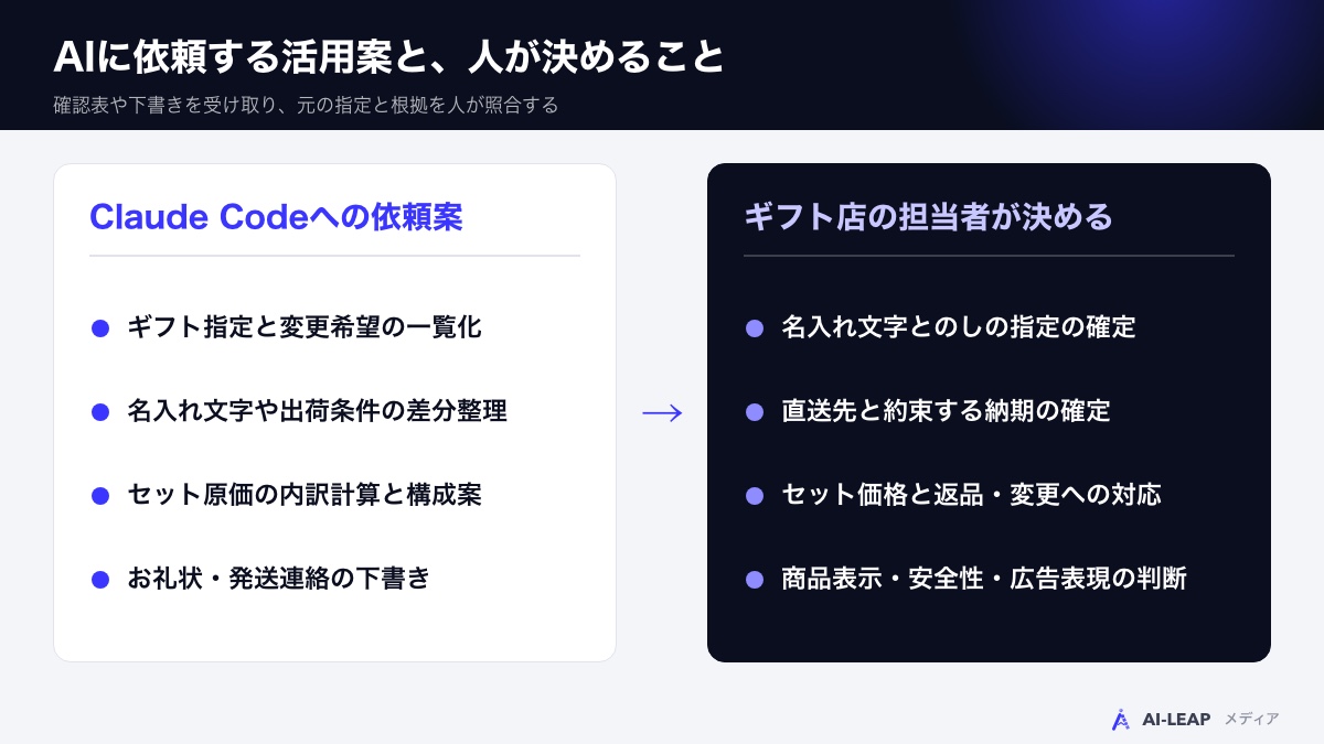 AIに依頼する活用案と、人が決めること