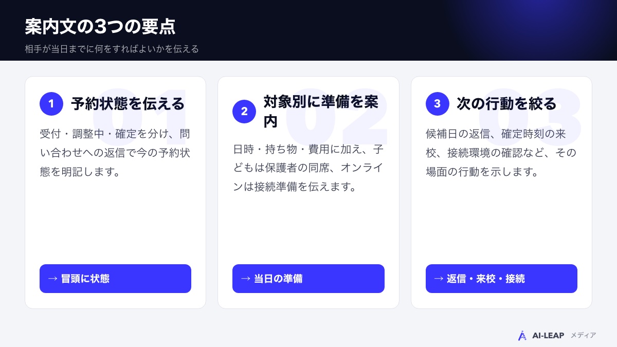 案内文の3つの要点:予約状態・当日の準備・次の行動