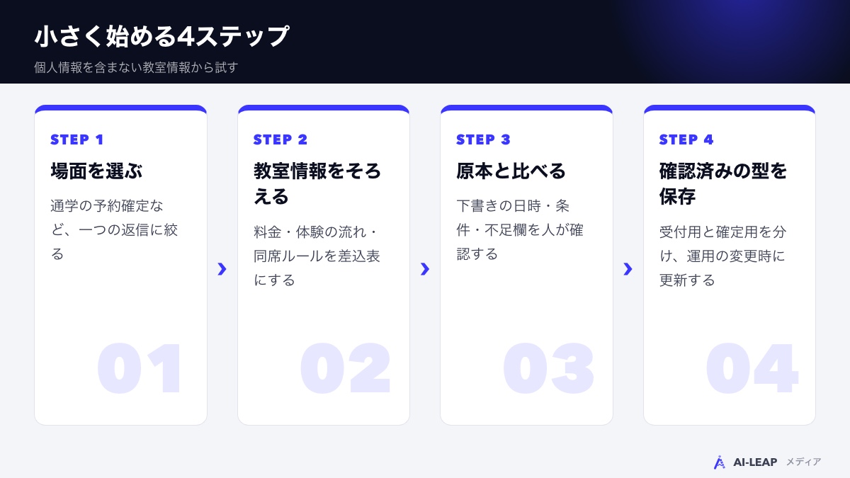 小さく始める4ステップ