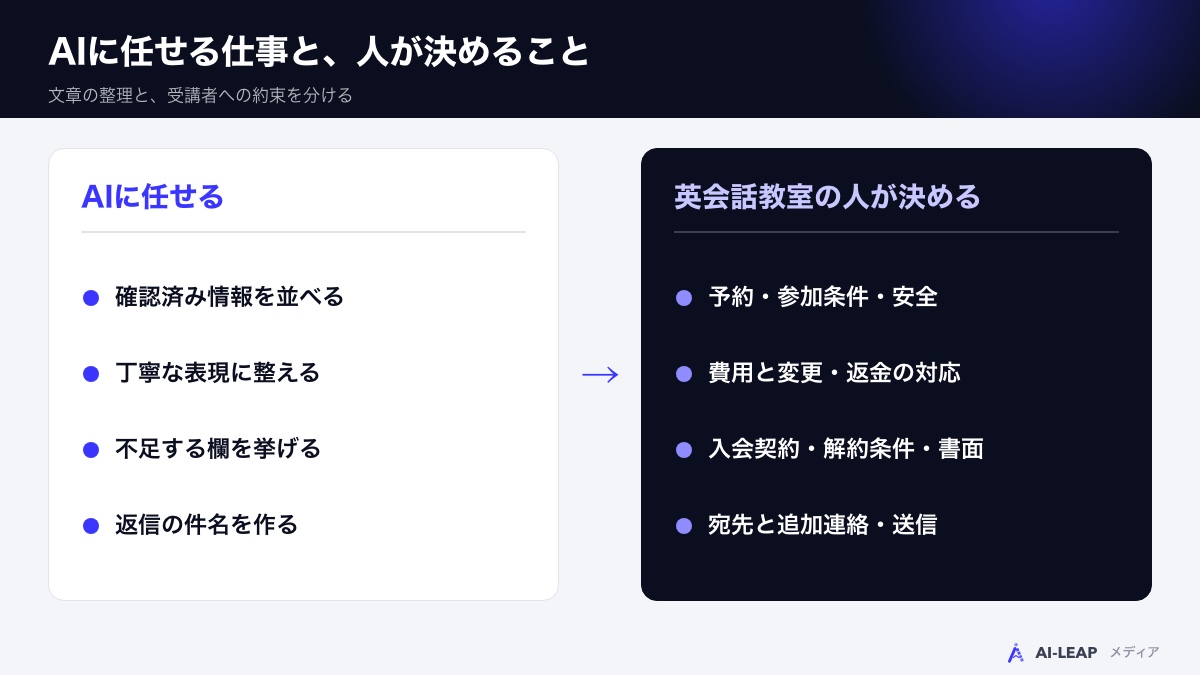 AIに任せる仕事と、人が決めること