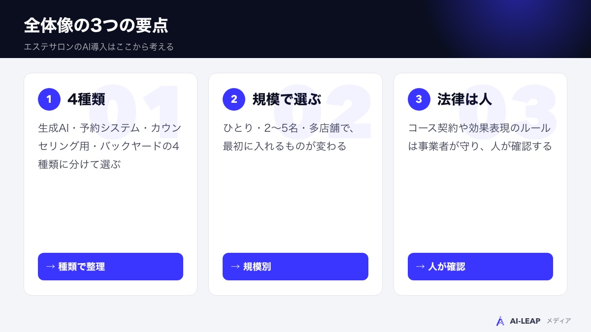 エステサロンのAI導入は4種類。生成AI・予約／顧客管理のAI・カウンセリング用AI・バックヤードのAIの違い