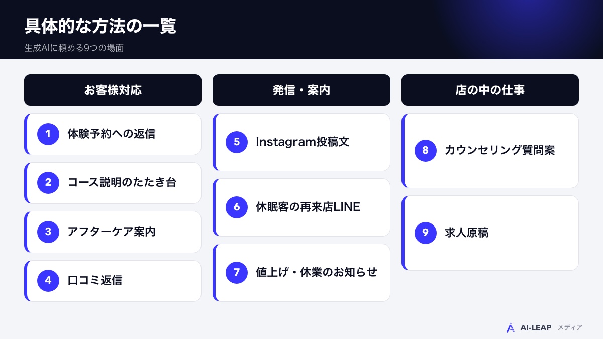 エステサロンで生成AIを使う場面の全体像