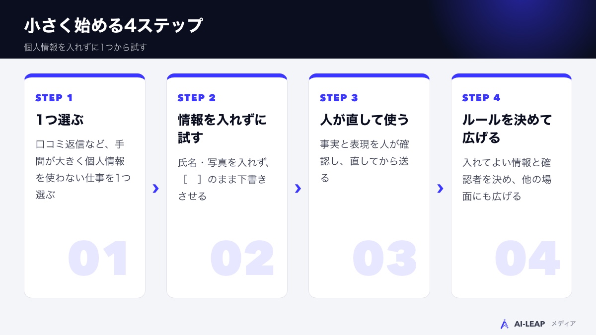 エステサロンがAIを小さく始める4ステップ