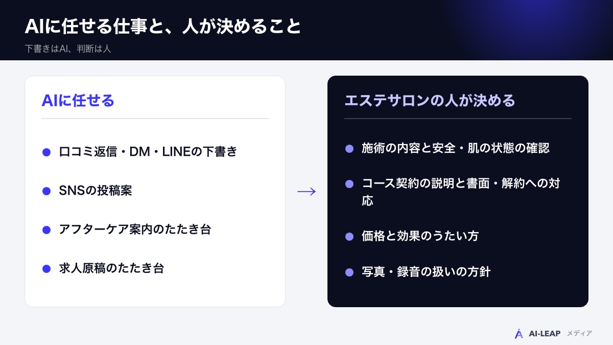 AIに任せる仕事と、エステサロンの人が決めること