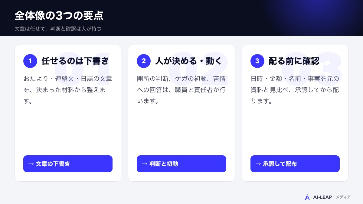 学童のAI活用の全体像:文章を整えて、人が確認して配る