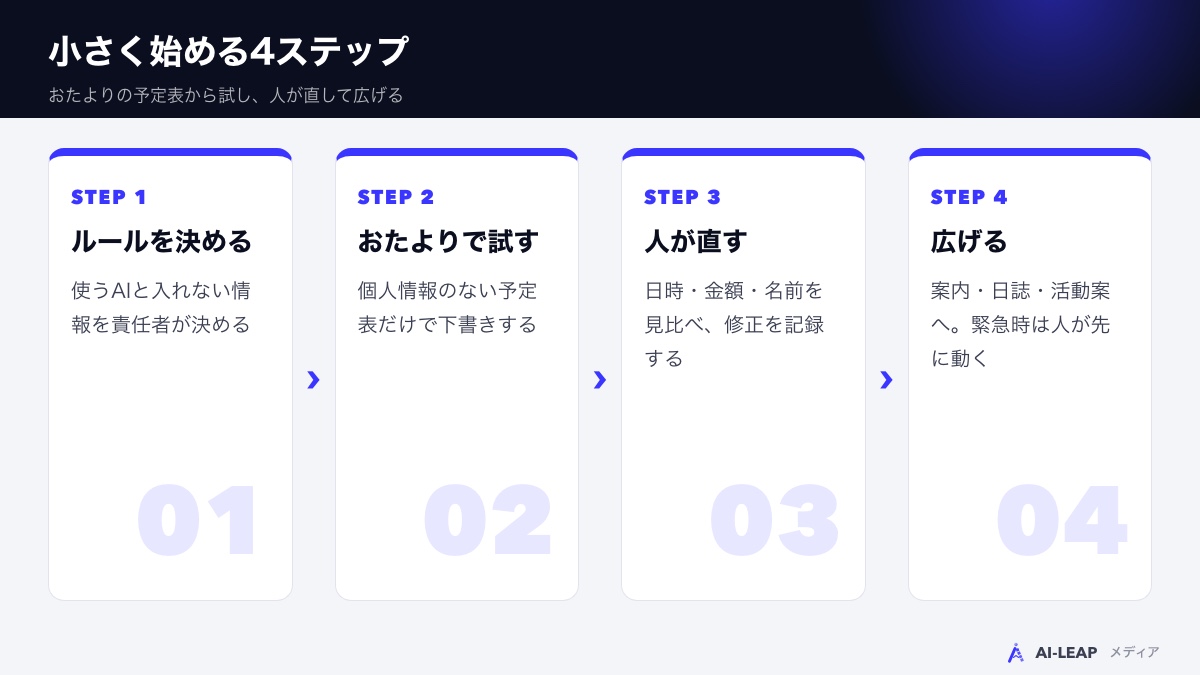 小さく始める4ステップ