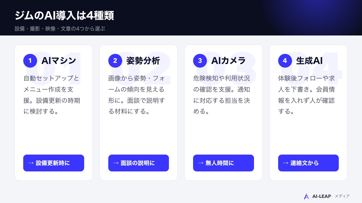 ジムのAI導入の4種類：マシン・姿勢分析・カメラ・生成AI
