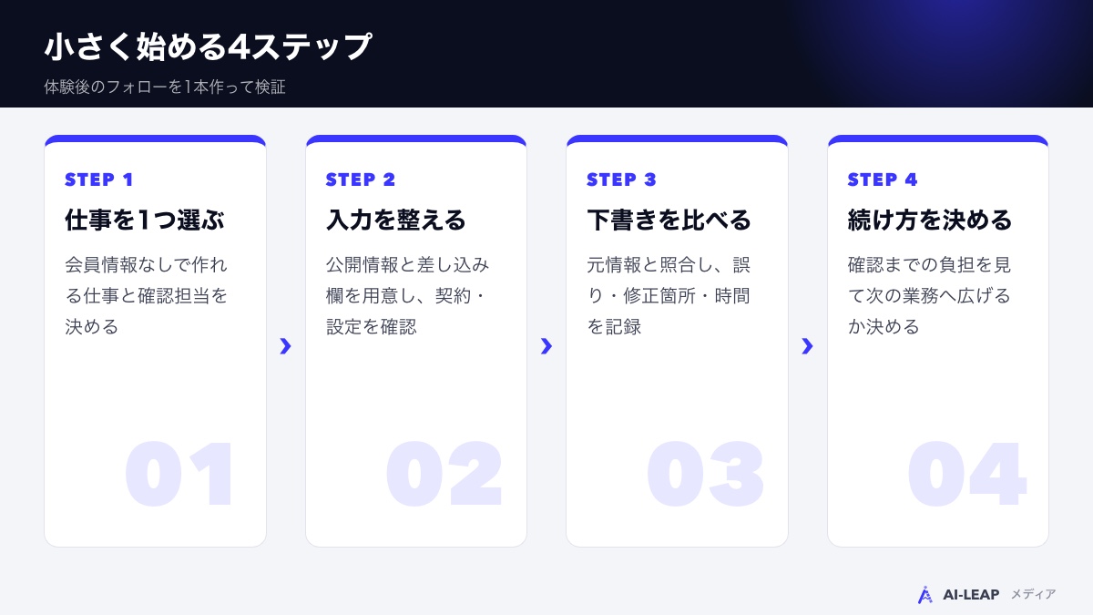小さく始める4ステップ：仕事選び・入力整理・下書き確認・継続判断