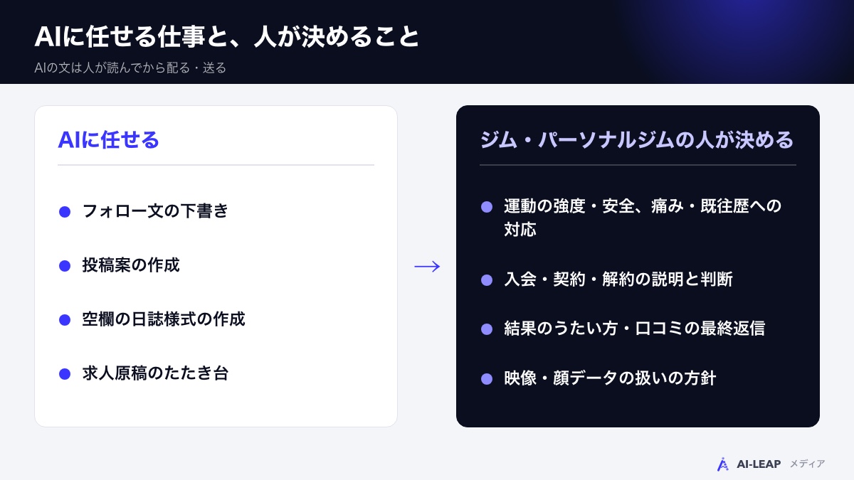 AIに任せる仕事と、人が決めること