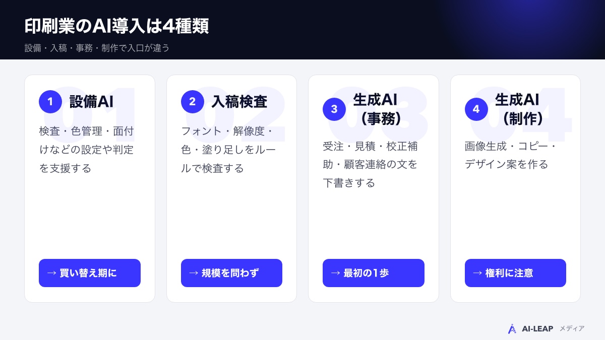 印刷業のAI導入の4種類（設備組み込み・入稿チェック・生成AI事務・生成AI制作）