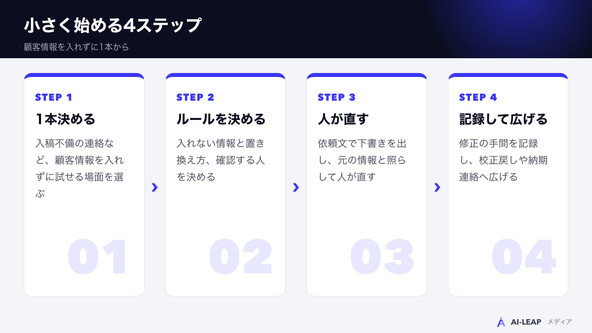 印刷会社が生成AIを小さく始める4ステップ