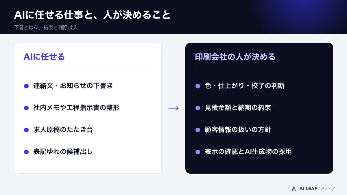 AIに任せる仕事と、印刷会社の人が決めること