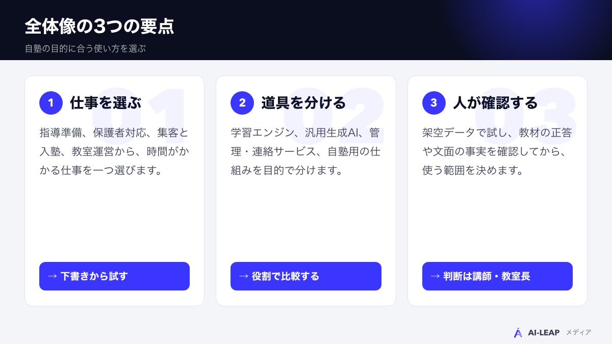 全体像の3つの要点:仕事を選び、道具を分け、人が確認する